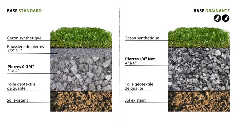 Types de bases pour l'installation de gazon synthétique